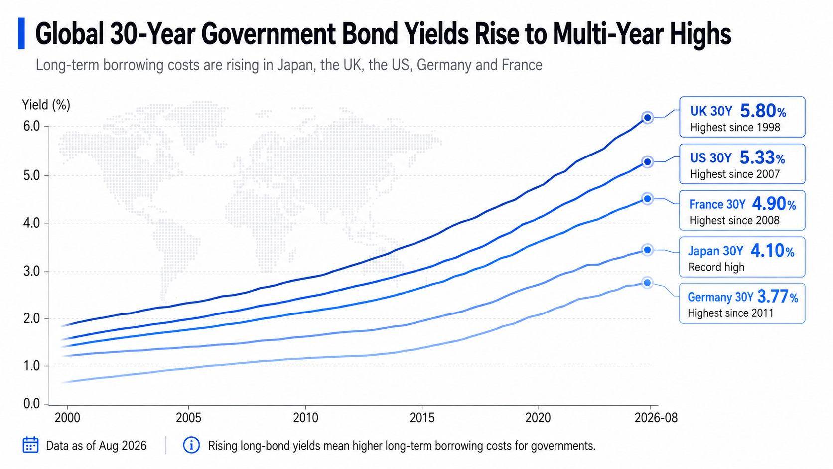 Global 30-Year Bond Yields Hit Multi-Year Highs: Why Are They Rising and What Does It Mean? - Article cover image